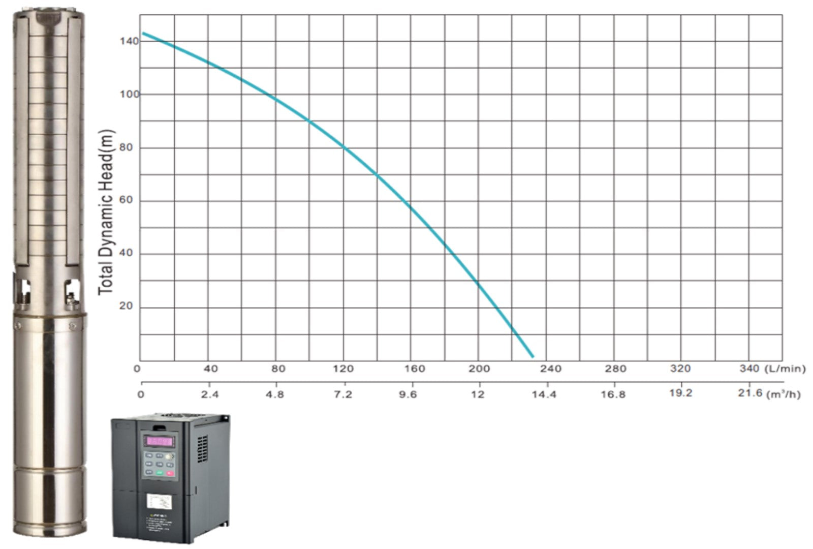 Solar Borehole Pump – 145m Head, Up to 14 m³/h, 216V / 3000W, 4-Inch Submersible